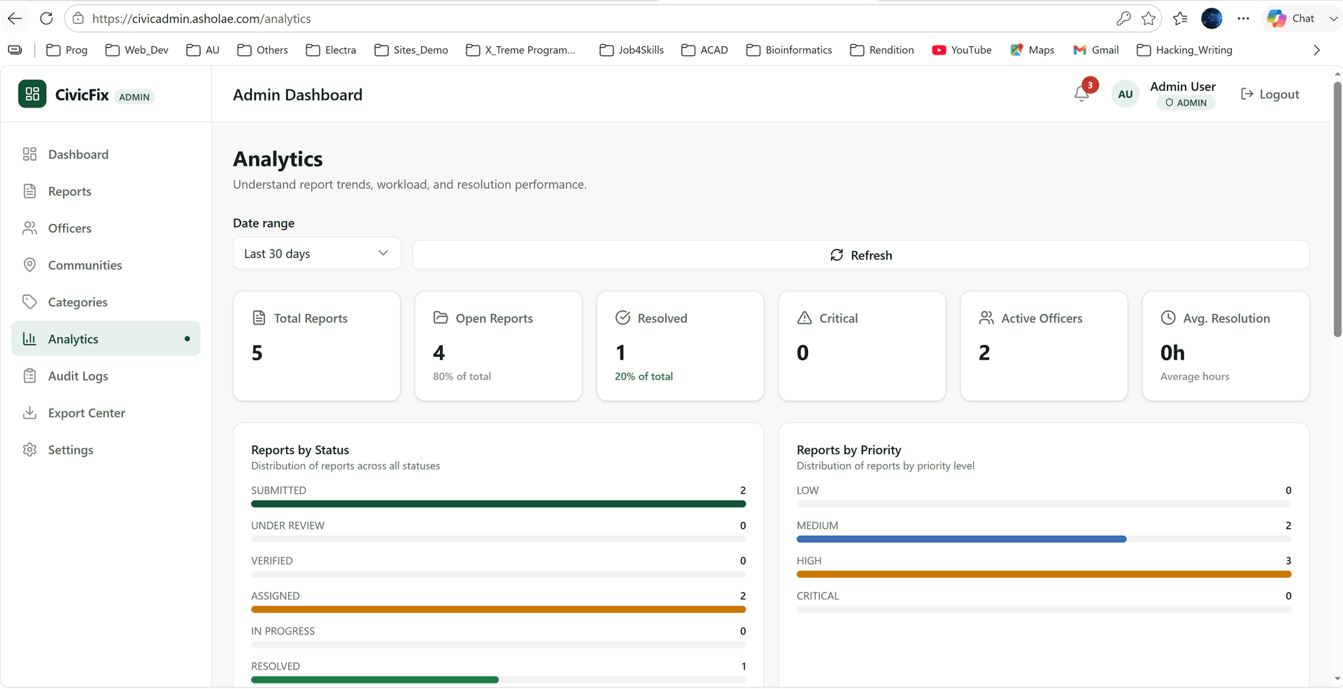 CivicFix — Analytics Dashboard